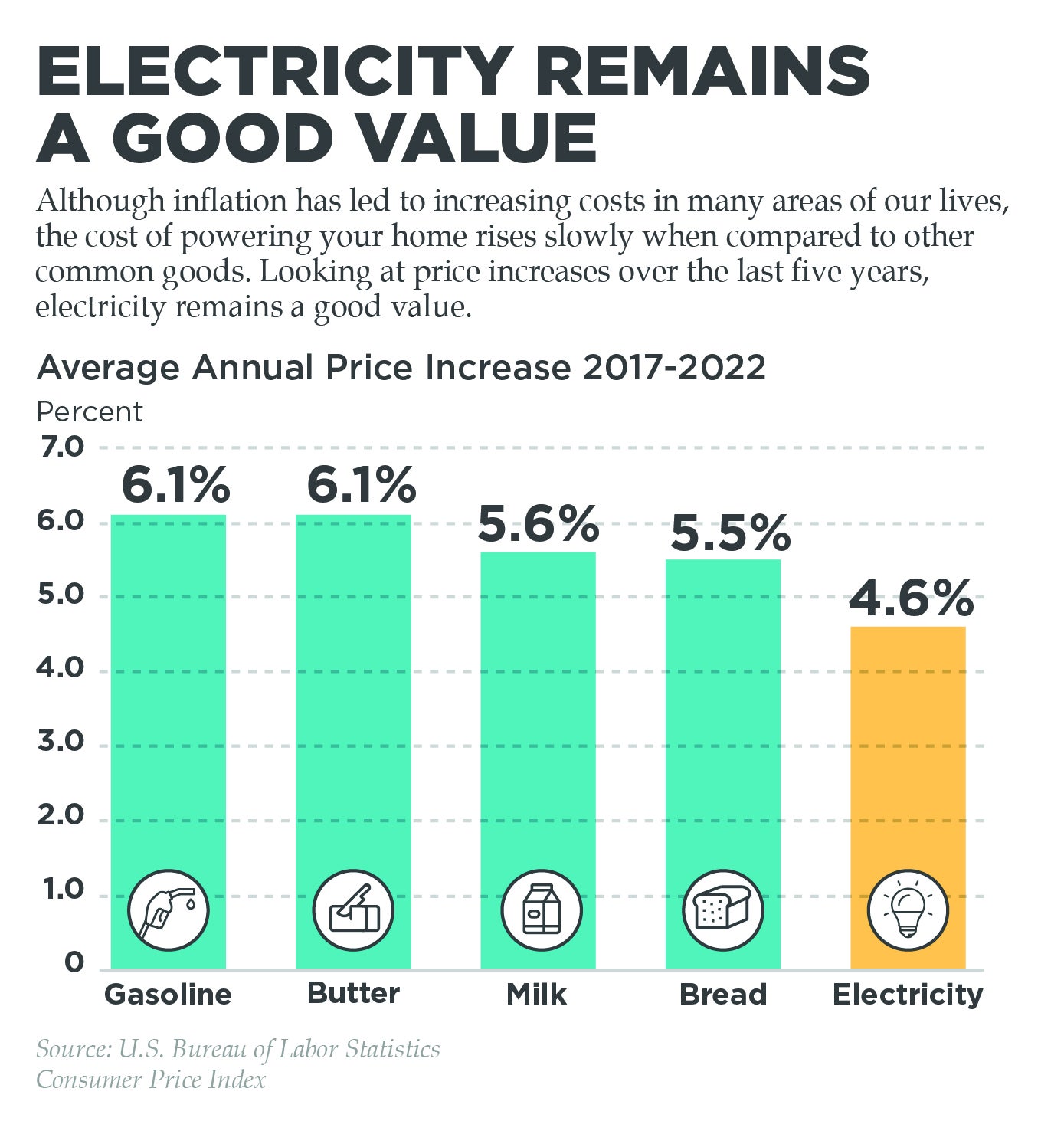 Comparison chart showing electricity has not risen in price as much as other household costs.